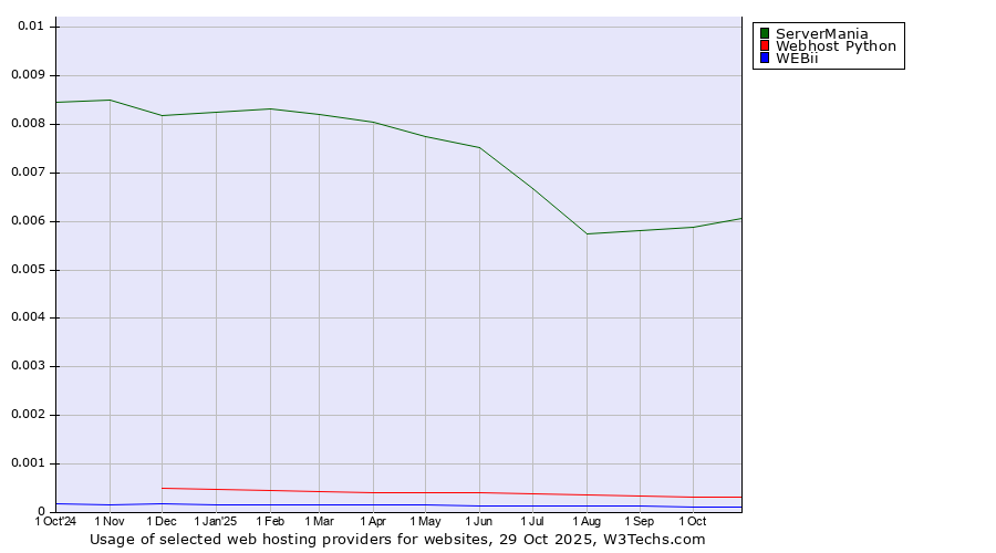 Historical trends in the usage of ServerMania vs. Webhost Python vs. WEBii