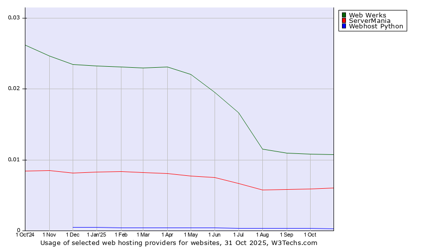 Historical trends in the usage of Web Werks vs. ServerMania vs. Webhost Python