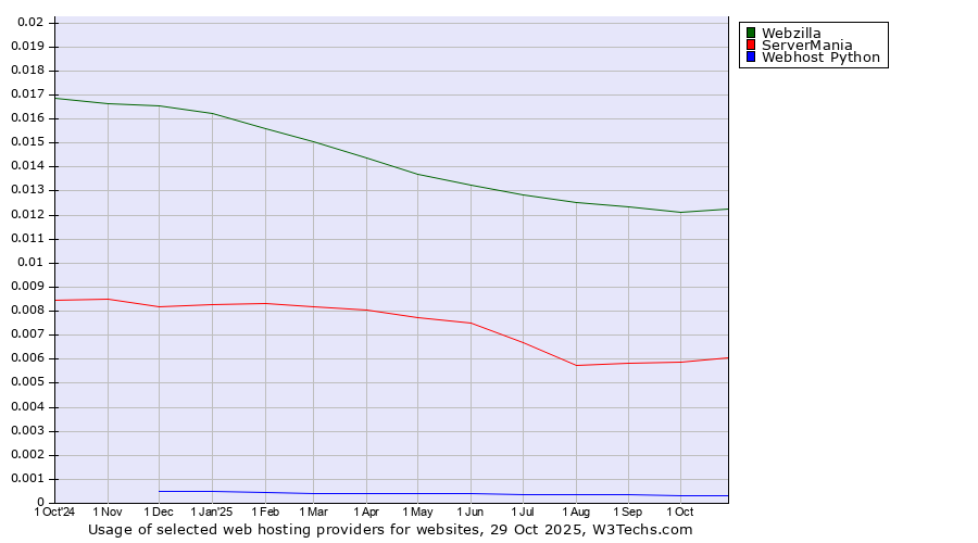 Historical trends in the usage of Webzilla vs. ServerMania vs. Webhost Python