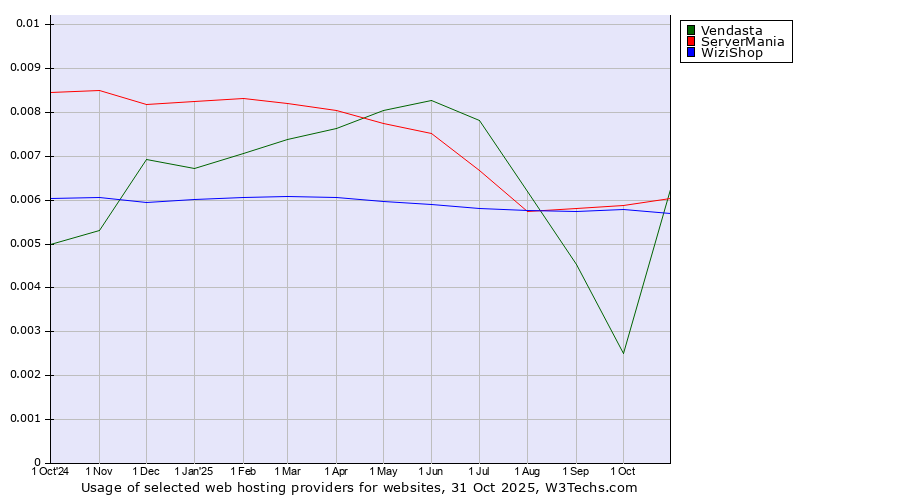 Historical trends in the usage of ServerMania vs. WiziShop vs. Vendasta