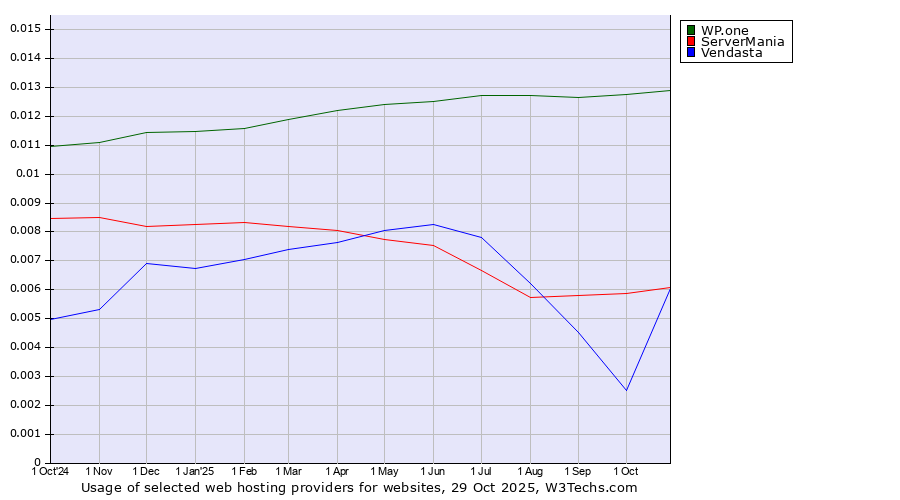 Historical trends in the usage of WP.one vs. ServerMania vs. Vendasta