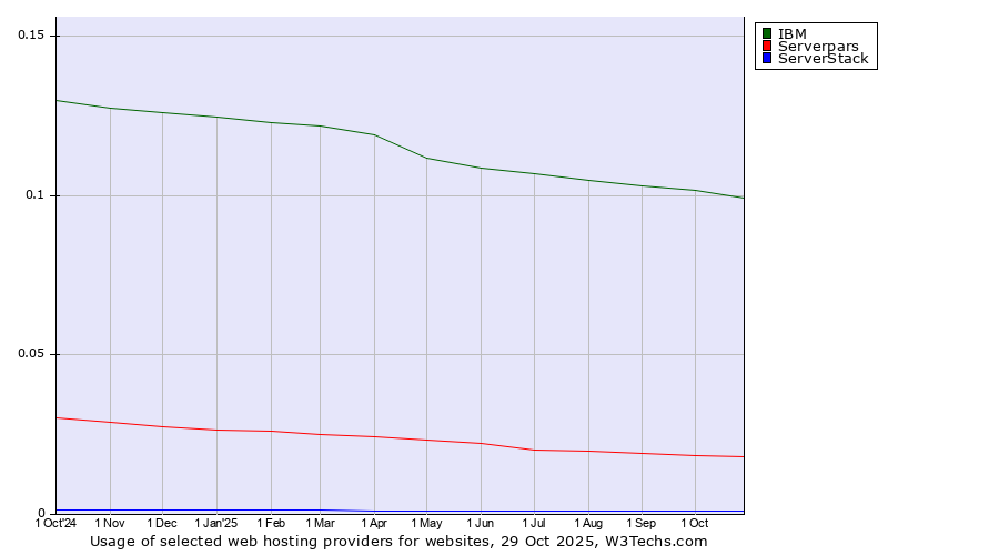 Historical trends in the usage of IBM vs. Serverpars vs. ServerStack
