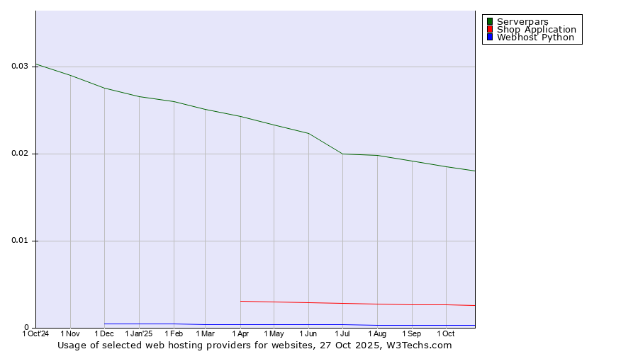 Historical trends in the usage of Serverpars vs. Shop Application vs. Webhost Python