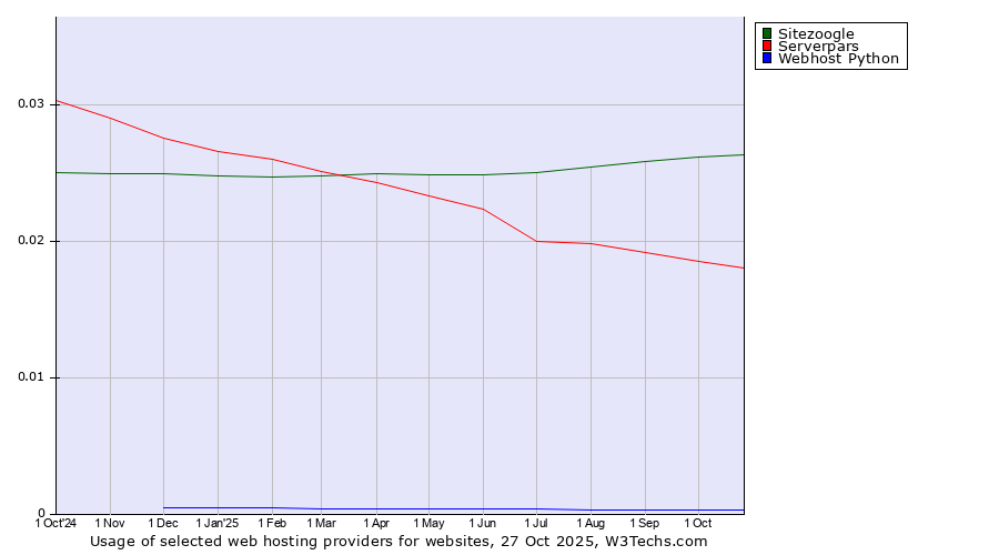 Historical trends in the usage of Sitezoogle vs. Serverpars vs. Webhost Python