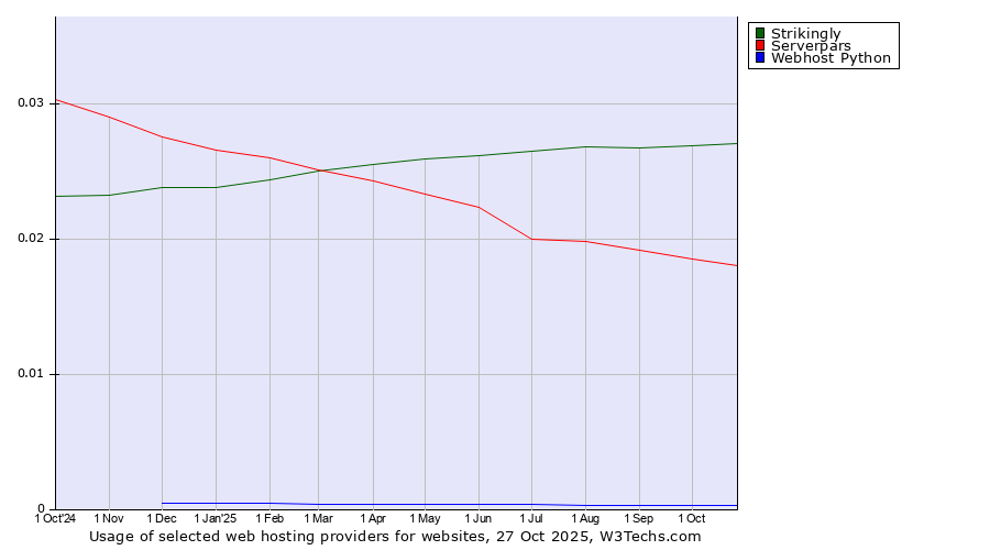 Historical trends in the usage of Strikingly vs. Serverpars vs. Webhost Python