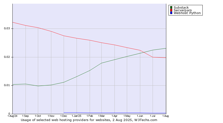 Historical trends in the usage of Substack vs. Serverpars vs. Webhost Python
