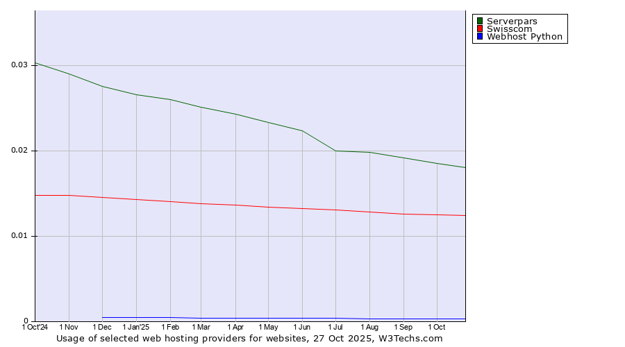 Historical trends in the usage of Serverpars vs. Swisscom vs. Webhost Python