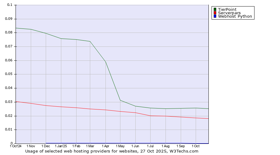 Historical trends in the usage of TierPoint vs. Serverpars vs. Webhost Python
