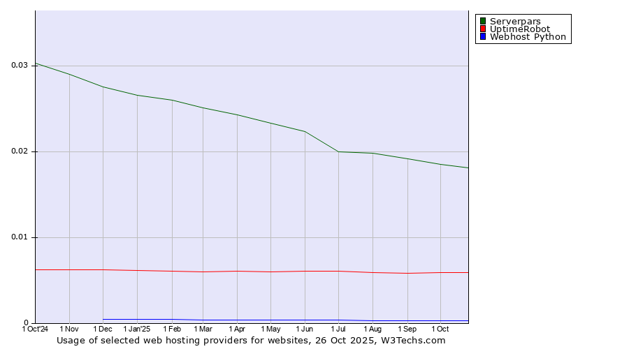 Historical trends in the usage of Serverpars vs. UptimeRobot vs. Webhost Python
