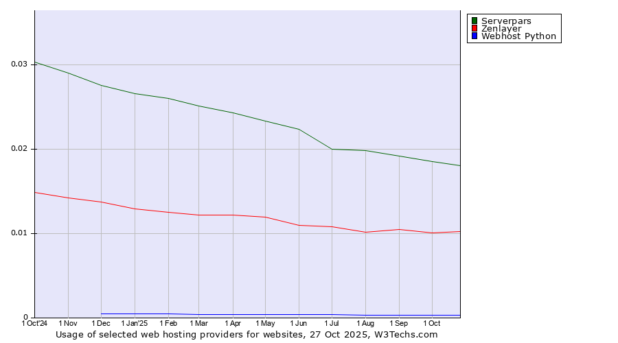 Historical trends in the usage of Serverpars vs. Zenlayer vs. Webhost Python