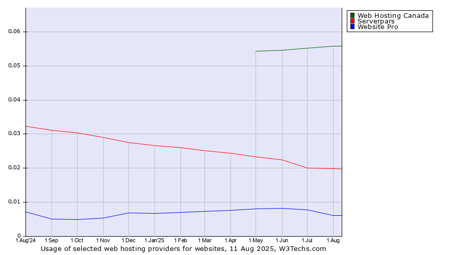 Historical trends in the usage of Web Hosting Canada vs. Serverpars vs. Website Pro
