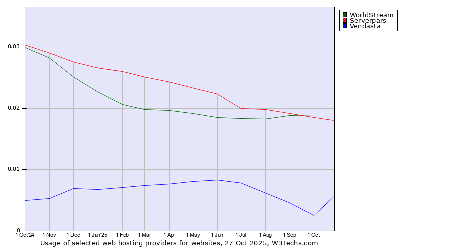 Historical trends in the usage of WorldStream vs. Serverpars vs. Vendasta