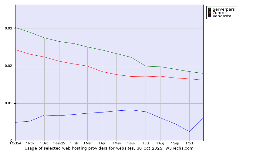 Historical trends in the usage of Serverpars vs. Zomro vs. Vendasta