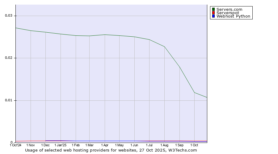 Historical trends in the usage of Servers.com vs. Serverspot vs. Webhost Python
