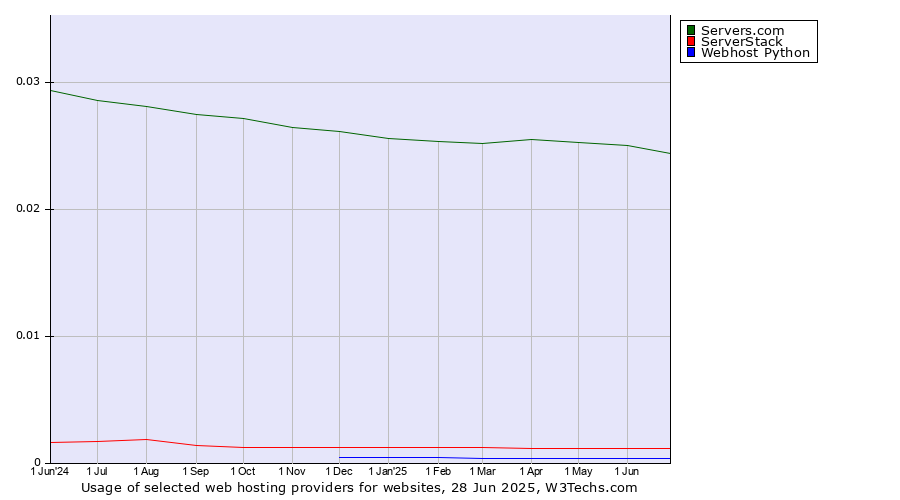 Historical trends in the usage of Servers.com vs. ServerStack vs. Webhost Python