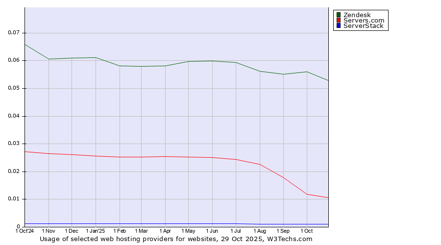 Historical trends in the usage of Zendesk vs. Servers.com vs. ServerStack