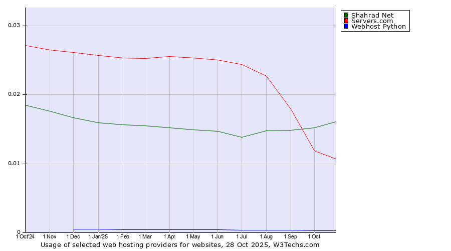 Historical trends in the usage of Shahrad Net vs. Servers.com vs. Webhost Python