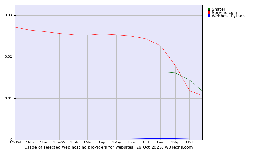 Historical trends in the usage of Shatel vs. Servers.com vs. Webhost Python