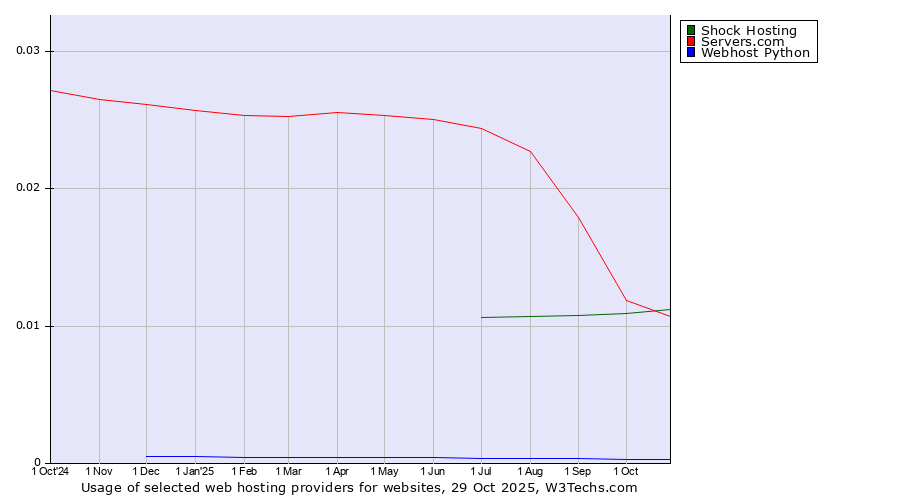 Historical trends in the usage of Shock Hosting vs. Servers.com vs. Webhost Python