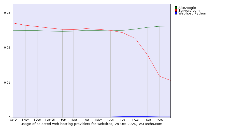 Historical trends in the usage of Sitezoogle vs. Servers.com vs. Webhost Python