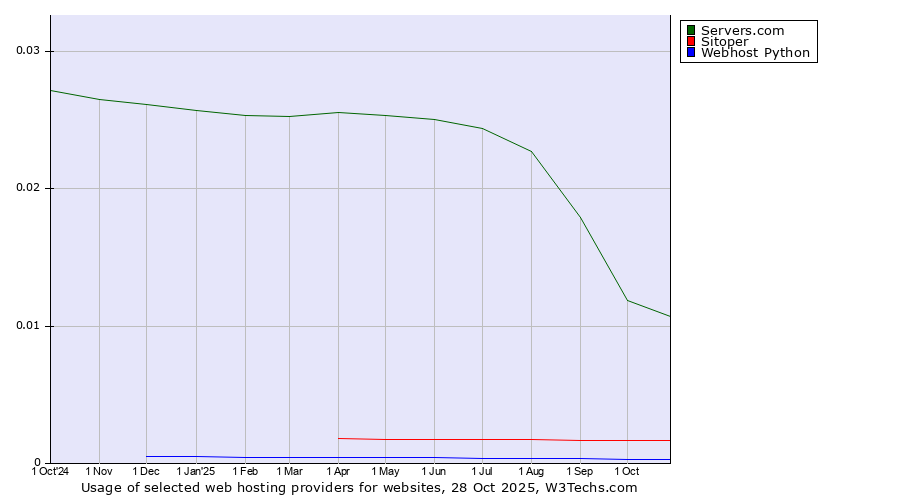 Historical trends in the usage of Servers.com vs. Sitoper vs. Webhost Python