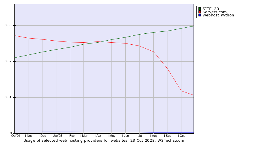 Historical trends in the usage of SITE123 vs. Servers.com vs. Webhost Python