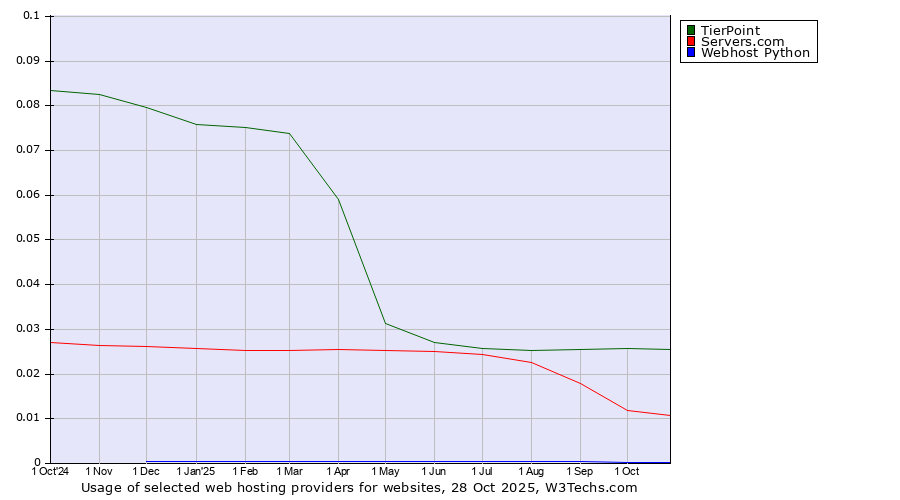 Historical trends in the usage of TierPoint vs. Servers.com vs. Webhost Python