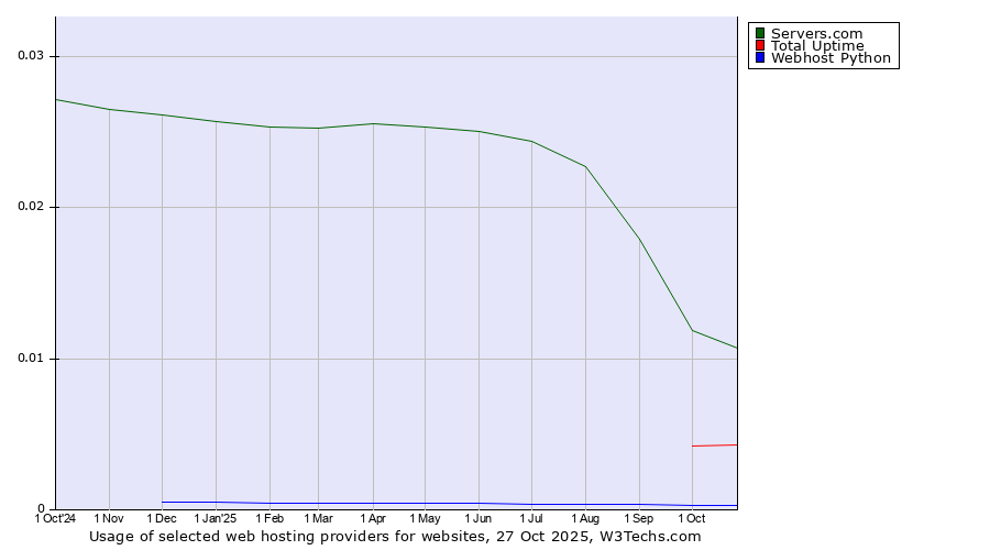 Historical trends in the usage of Servers.com vs. Total Uptime vs. Webhost Python