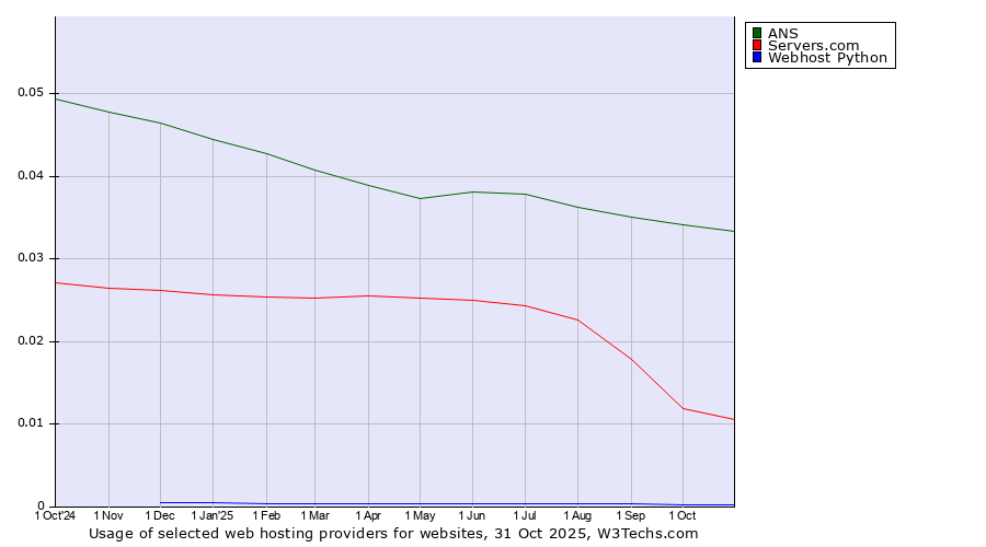 Historical trends in the usage of ANS vs. Servers.com vs. Webhost Python