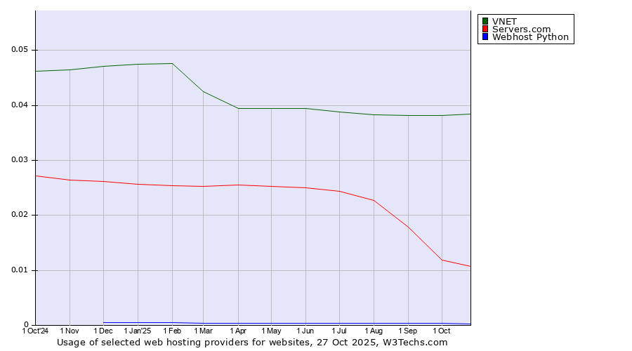 Historical trends in the usage of VNET vs. Servers.com vs. Webhost Python