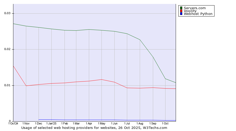Historical trends in the usage of Servers.com vs. Voxility vs. Webhost Python