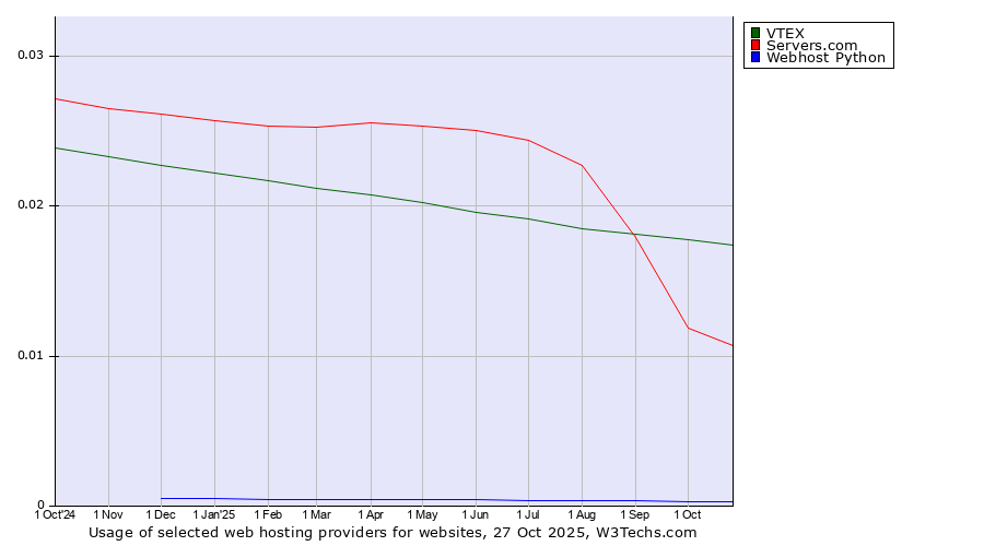 Historical trends in the usage of VTEX vs. Servers.com vs. Webhost Python