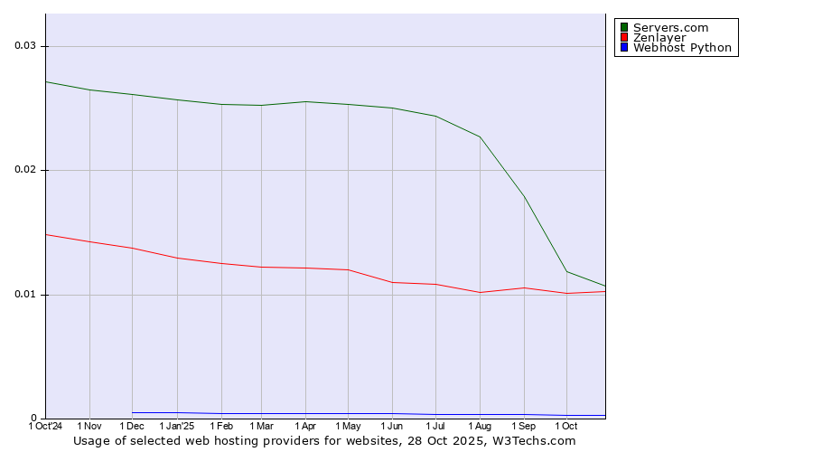 Historical trends in the usage of Servers.com vs. Zenlayer vs. Webhost Python