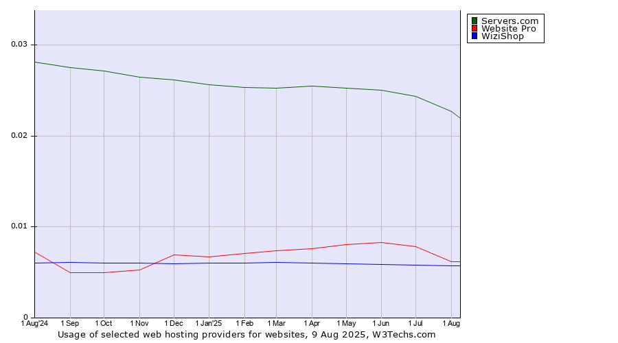 Historical trends in the usage of Servers.com vs. Website Pro vs. WiziShop