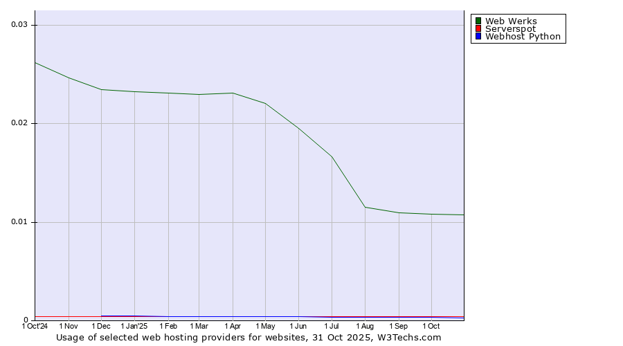 Historical trends in the usage of Web Werks vs. Serverspot vs. Webhost Python