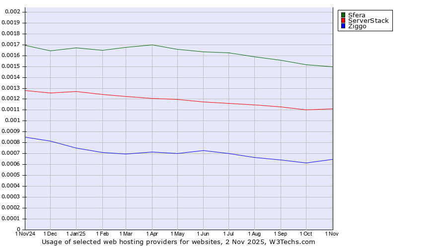 Historical trends in the usage of Sfera vs. ServerStack vs. Ziggo