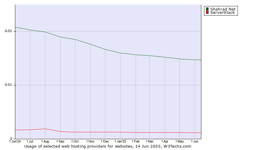 Historical trends in the usage of Shahrad Net vs. ServerStack