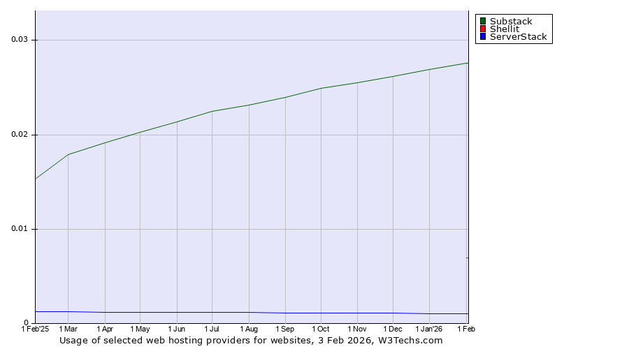 Historical trends in the usage of Substack vs. Shellit vs. ServerStack