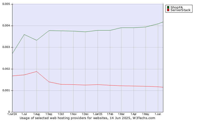 Historical trends in the usage of ShopFA vs. ServerStack