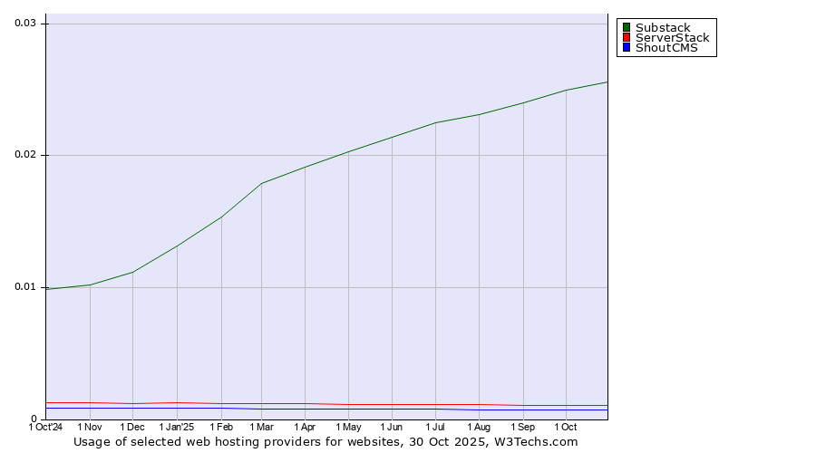 Historical trends in the usage of Substack vs. ServerStack vs. ShoutCMS