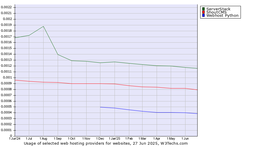 Historical trends in the usage of ServerStack vs. ShoutCMS vs. Webhost Python