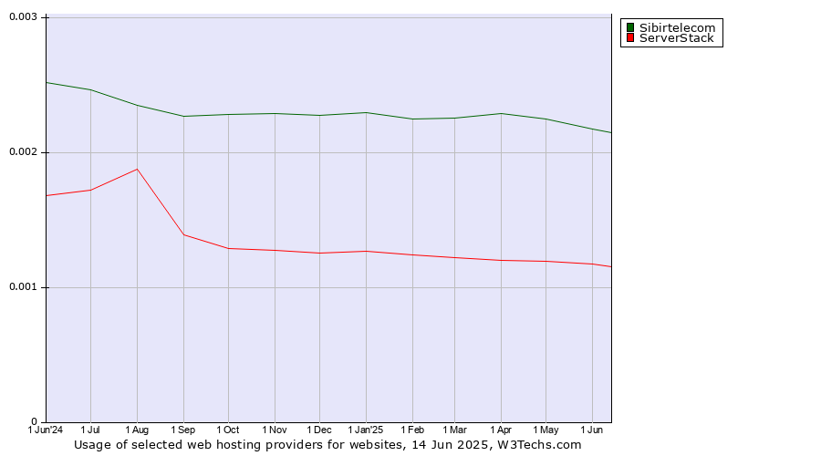 Historical trends in the usage of Sibirtelecom vs. ServerStack
