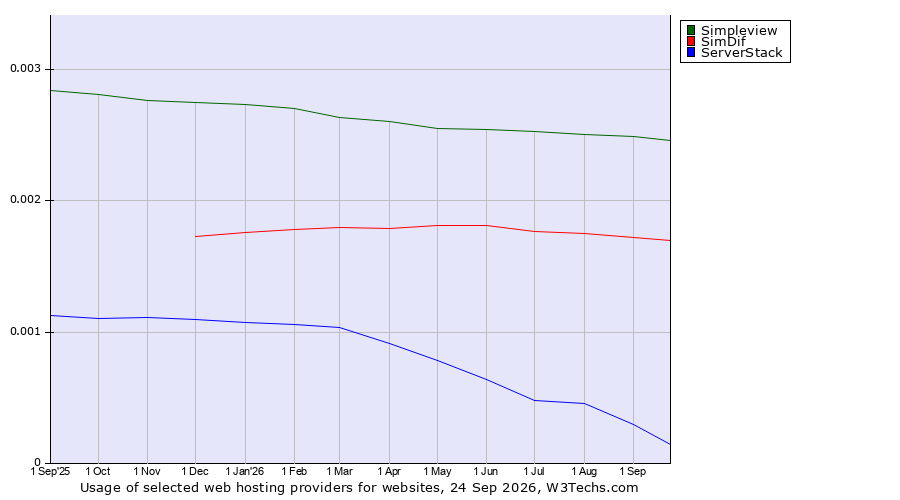 Historical trends in the usage of Simpleview vs. SimDif vs. ServerStack