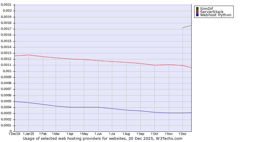 Historical trends in the usage of SimDif vs. ServerStack vs. Webhost Python