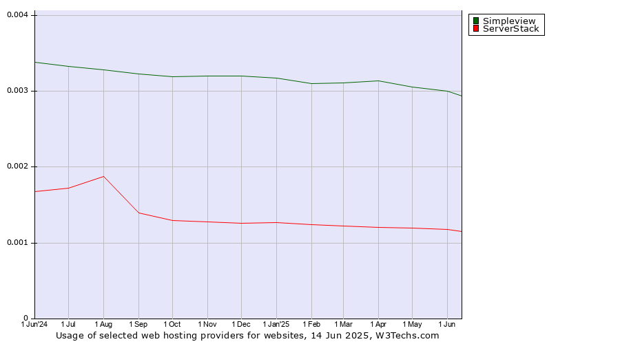 Historical trends in the usage of Simpleview vs. ServerStack