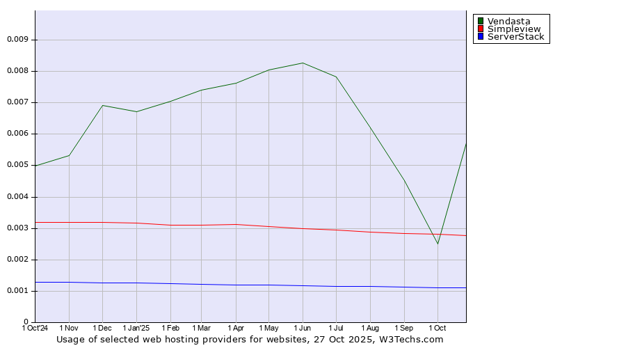 Historical trends in the usage of Vendasta vs. Simpleview vs. ServerStack