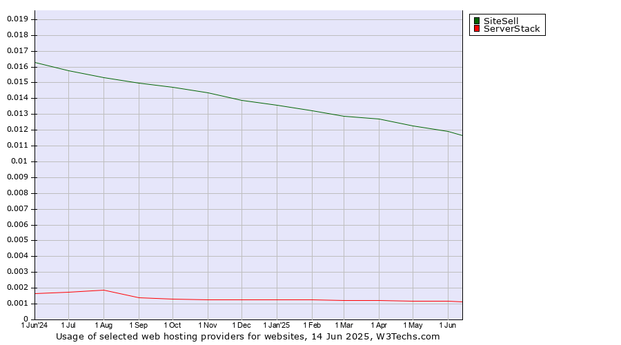 Historical trends in the usage of SiteSell vs. ServerStack