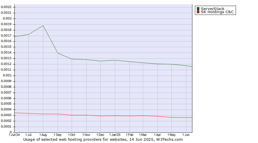 Historical trends in the usage of ServerStack vs. SK Holdings C&C