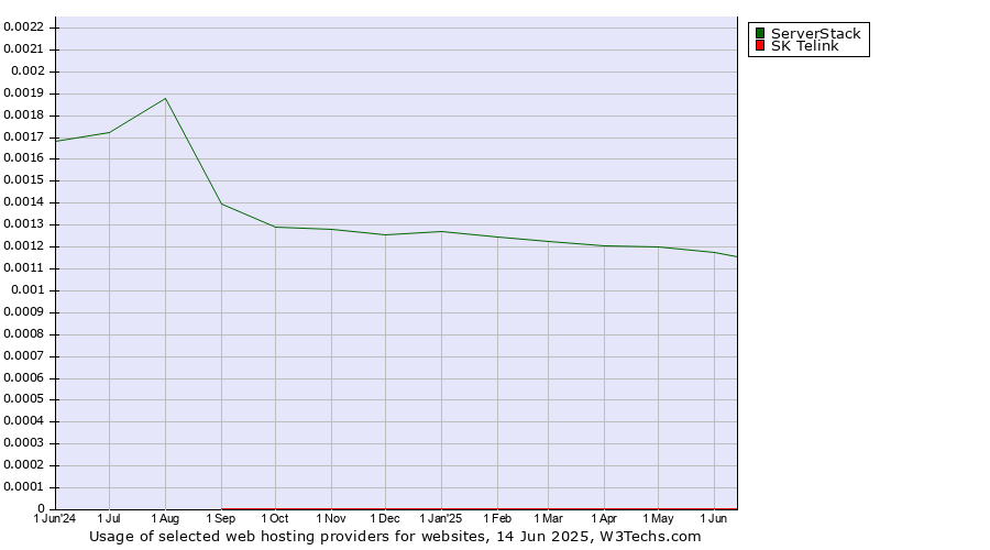 Historical trends in the usage of ServerStack vs. SK Telink