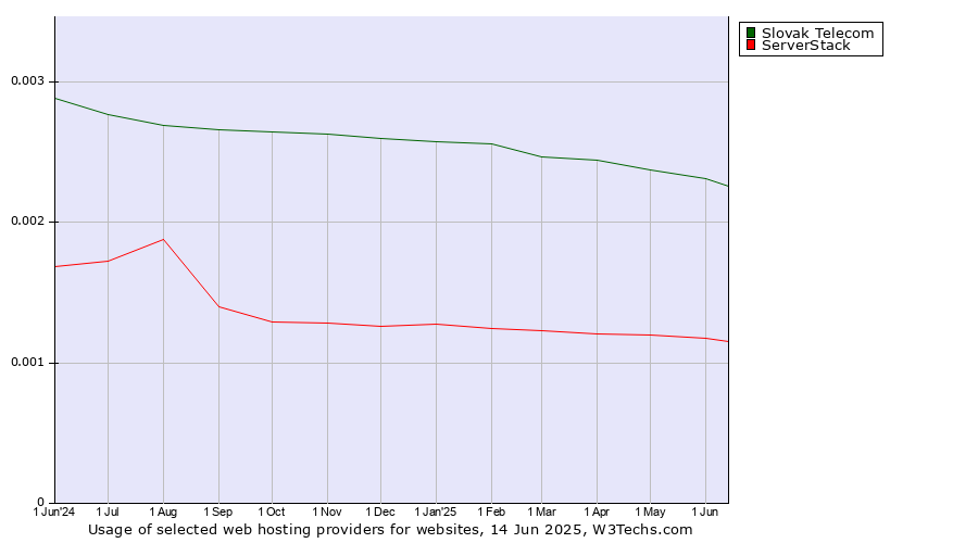 Historical trends in the usage of Slovak Telecom vs. ServerStack